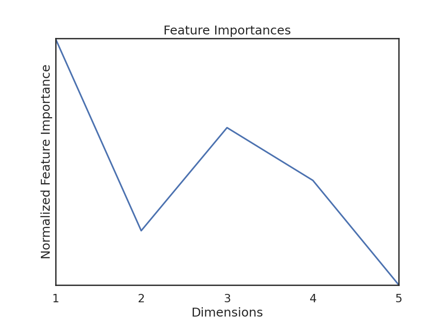 Feature Importances