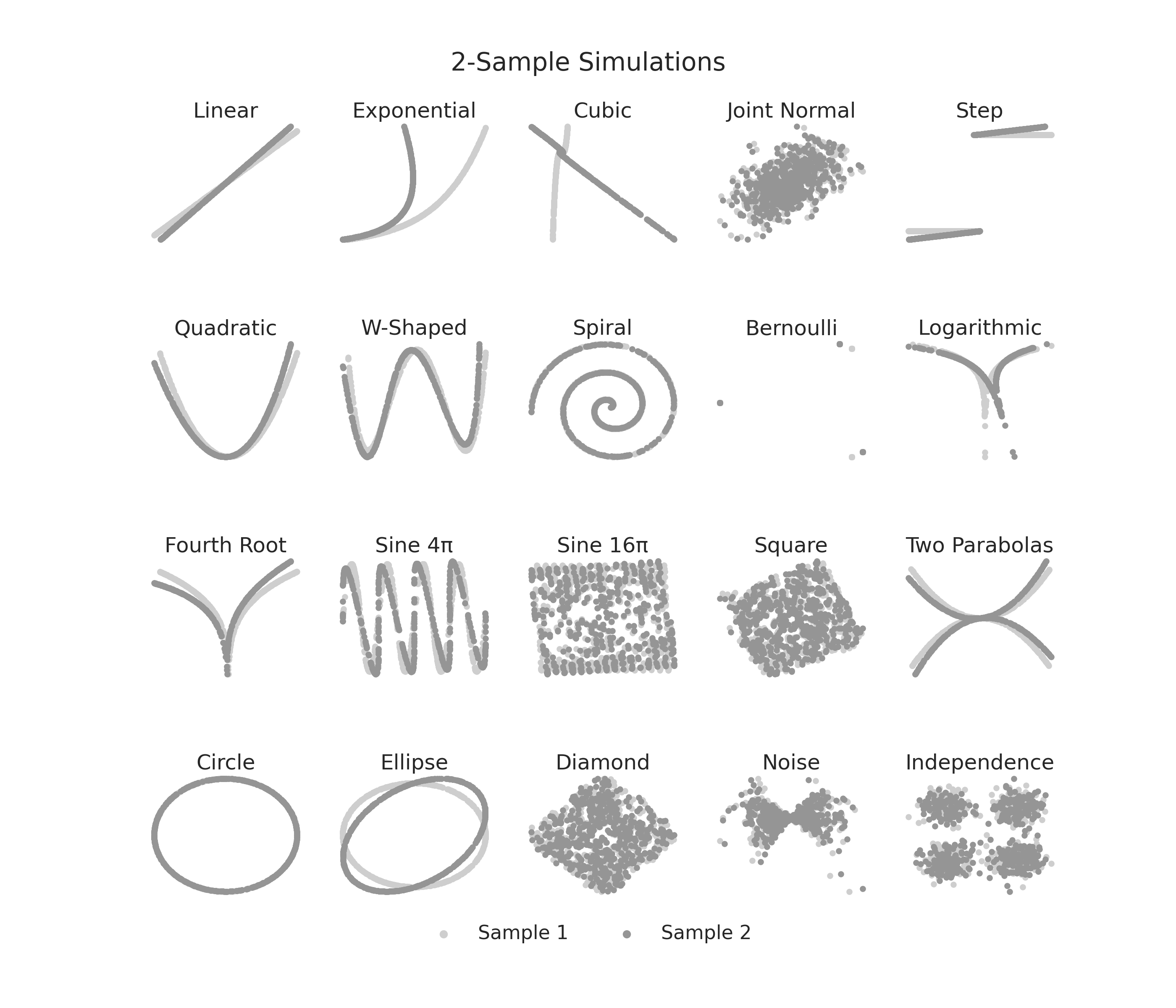 2-Sample Simulations, Linear, Exponential, Cubic, Joint Normal, Step, Quadratic, W-Shaped, Spiral, Bernoulli, Logarithmic, Fourth Root, Sine 4π, Sine 16π, Square, Two Parabolas, Circle, Ellipse, Diamond, Noise, Independence