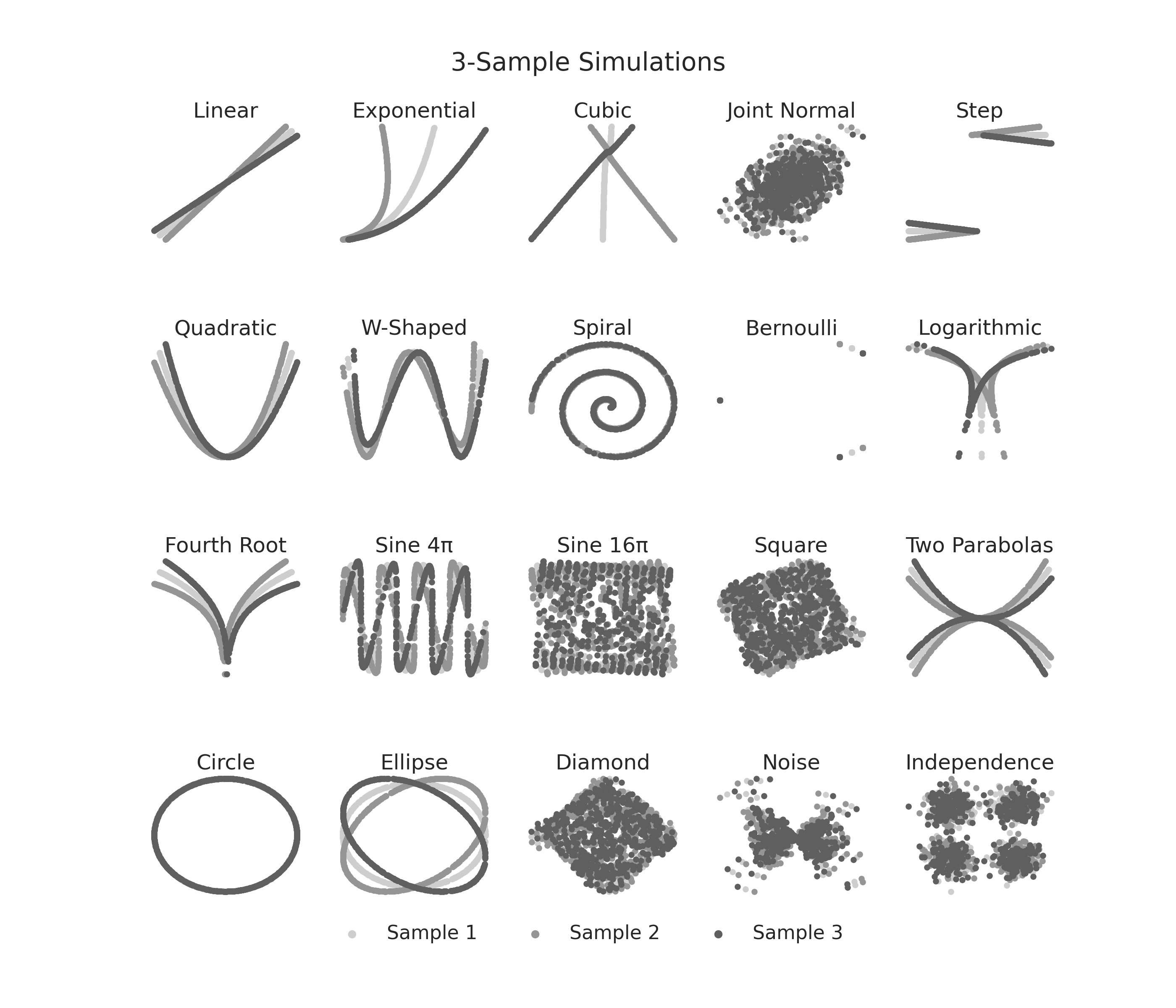 3-Sample Simulations, Linear, Exponential, Cubic, Joint Normal, Step, Quadratic, W-Shaped, Spiral, Bernoulli, Logarithmic, Fourth Root, Sine 4π, Sine 16π, Square, Two Parabolas, Circle, Ellipse, Diamond, Noise, Independence