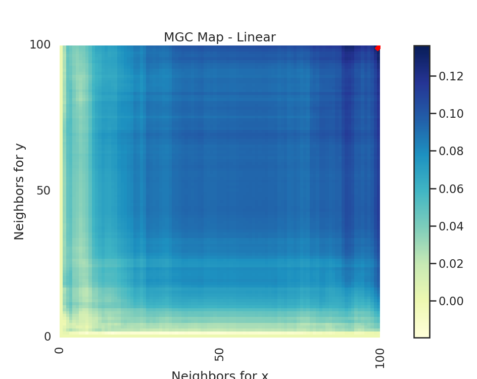 MGC Map - Linear