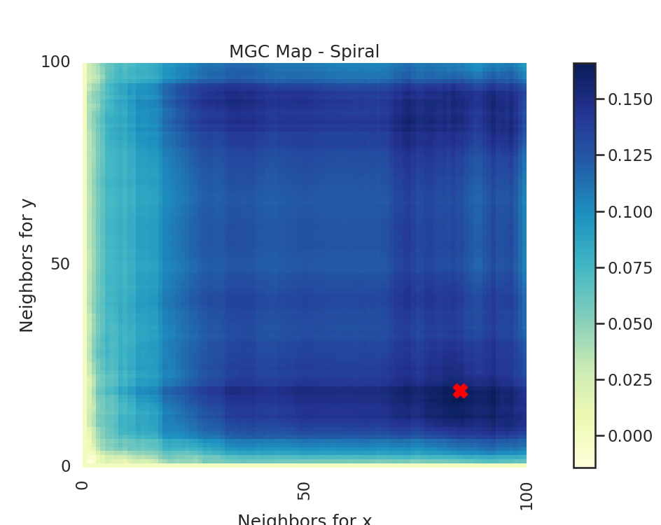 MGC Map - Spiral